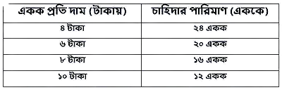 কাল্পনিক চাহিদা সূচি