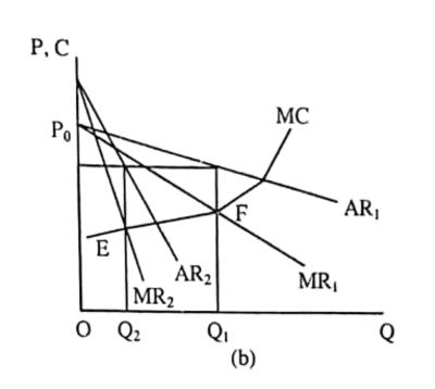 চিত্র (b) একচেটিয়া কারবারের কোনো সুনির্দিষ্ট যোগান রেখা নাই