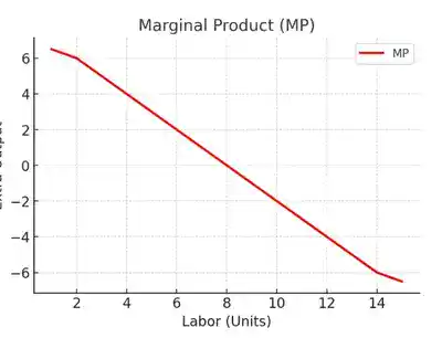 চিত্র প্রান্তিক উৎপাদন (MP)