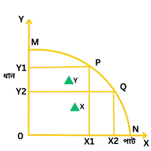 সুযোগ ব্যয়ের ধারণা
