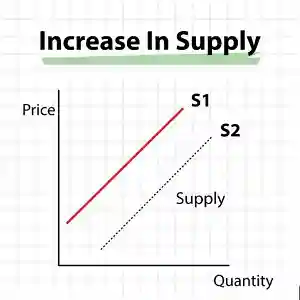 যোগানের বৃদ্ধি
