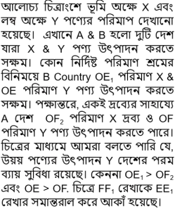 আন্তর্জাতিক বাণিজ্যের তুলনামূলক ব্যায় সুবিধা তত্ত্বটি চিত্রের মাধ্যমে ব্যাখ্যা